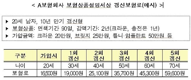 [서울=뉴시스]치아보험 역시 나이가 많을수록 질병의 발병률이 높기 때문에 보험료가 높게 책정되며 갱신 시 보험료가 올라간다. 다만 나이가 같더라도 상품에 따라 보험료는 최대 4배까지도 차이가 나는 것으로 알려졌다.(사진=금융감독원 제공)2023.03.03 photo@newsis.com *재판매 및 DB 금지