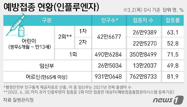 2022~2023 절기 인플루엔자 국가 예방접종 참여 현황 ⓒ News1 양혜림 디자이너