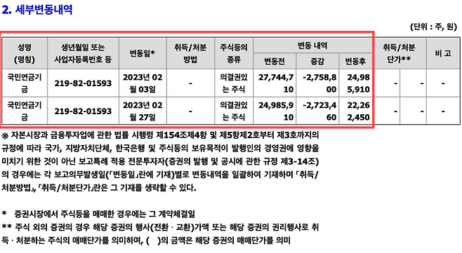 국민연금이 3일 금융감독원 전자공시시스템에 약식으로 공시한 대량보유상황보고서의 세부 변동 내역 [사진 = 금융감독원 전자공시시스템 캡처]