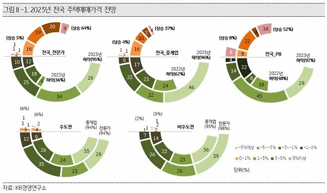 올해 집값 하락 전문가 한 목소리…가장 위축될 두곳은 '여기'