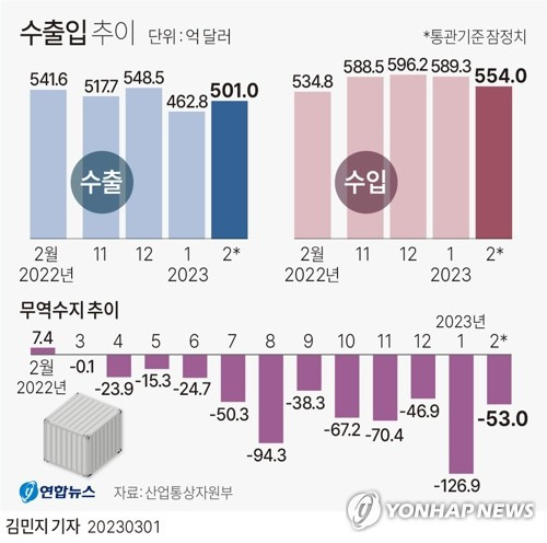 [그래픽] 수출입 추이 [연합뉴스 자료그래픽]