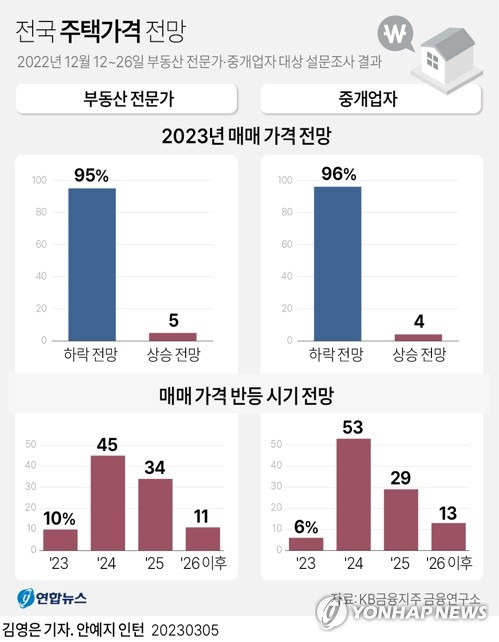 [그래픽] 전국 주택가격 전망 (서울=연합뉴스) 김영은 기자 = 0eun@yna.co.kr
    트위터 @yonhap_graphics  페이스북 tuney.kr/LeYN1