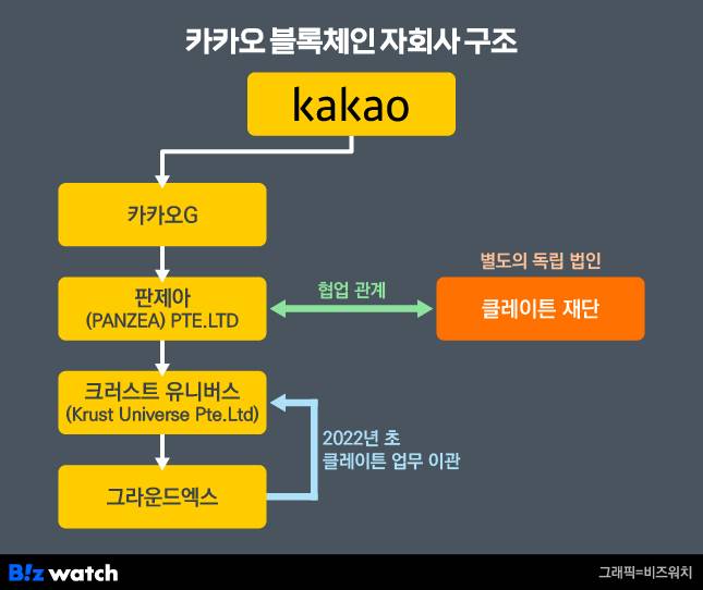 클레이튼 재단이 사업 주체가 되면서 카카오와는 재무적, 법적으로 독립하게 됐다. /그래픽-비즈워치