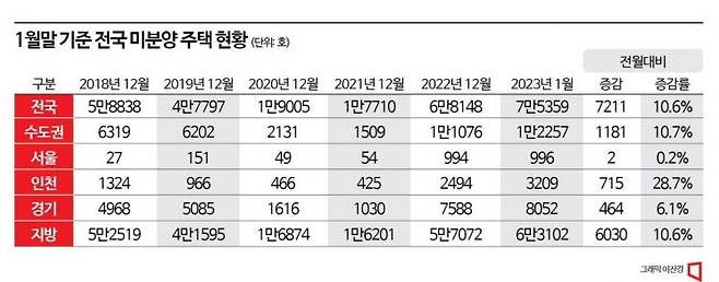 집값 반등vs재하락]④수도권-지방 양극화 여전…‘봄분양’ 성적표가 관건