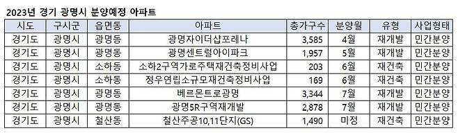 주1) 2023.03.06 조사 기준 주2) 임대 포함 총가구수 제공=부동산R114