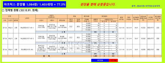 작년 12월 말 기준으로 잘못 기재된 '동탄 파크릭스' 미분양 현황이 분양 마케팅 등에 활용된 모습. 당시 77%가 팔린 것으로 표시됐으나, 이후 다음달인 1월 말 기준 미분양 통계표에서 12월 수치(33%)가 정정됐다. 출처 인터넷 커뮤니티