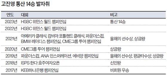 고진영 통산 14승 발자취