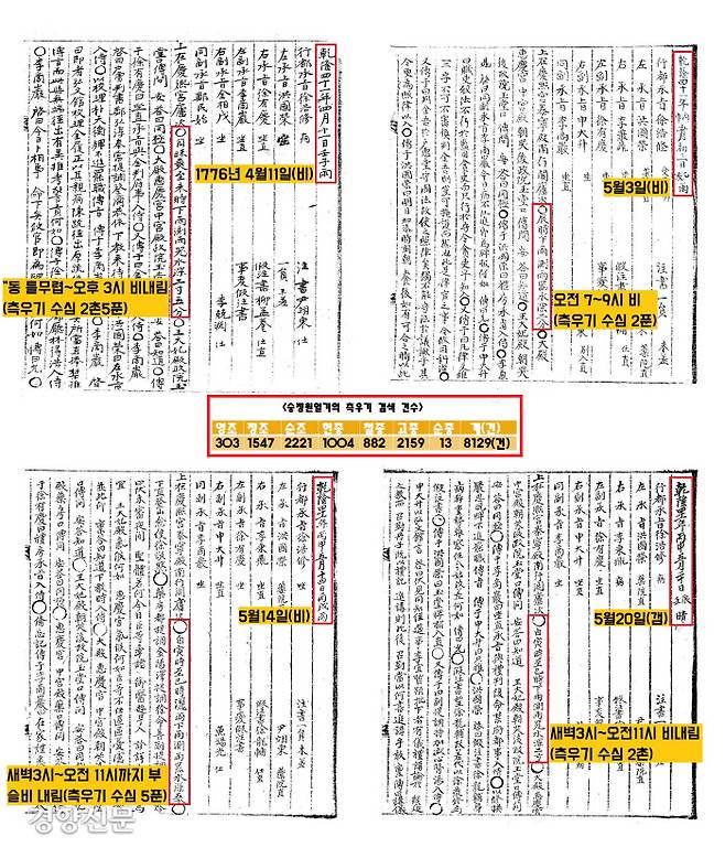<승정원일기>(영조~순종)에서 ‘측우기’ 단어는 무려 8129건이나 검색된다. 비가 내릴 때마다 ‘비가 내렸다. 몇시~몇시 사이에 내린 비로 측우기의 수심은 몇 푼이었다’는 측정기록을 쌓아두었다.|서울대 규장각 한국학연구원 소장