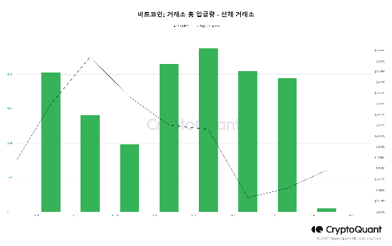 비트코인 가격이 오르면서 수익 실현 수요가 늘어난 모습이다. 개인이 보유하던 비트코인을 팔기 위해 가상자산 거래소로 옮기면서 거래소 총 입금량이 증가했다. (크립토퀀트 제공)