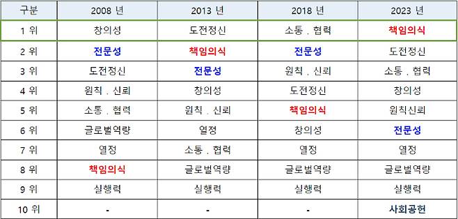 100대 기업 인재상. 대한상공회의소 홈페이지 캡쳐