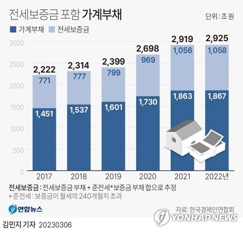 [그래픽] 전세보증금 포함 가계부채 (서울=연합뉴스) 김민지 기자 minfo@yna.co.kr
    트위터 @yonhap_graphics  페이스북 tuney.kr/LeYN1