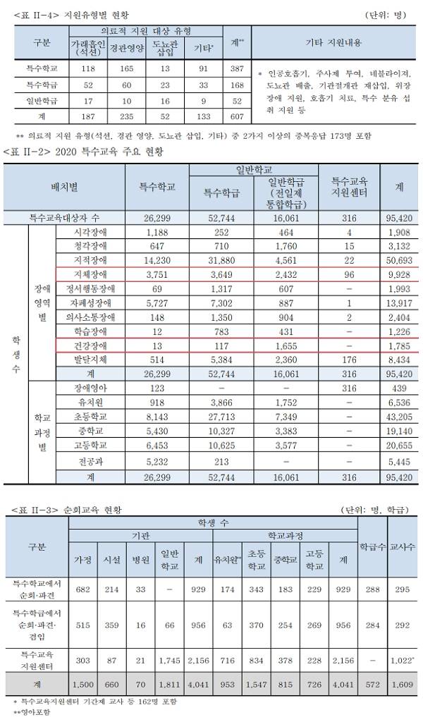교내 의료지원이 필요한 중도·중복장애 학생 현황 [자료=교육부·인천광역시교육청, 《중도중복장애학생 의료적 지원 사업 운영 가이드북 개발》]
