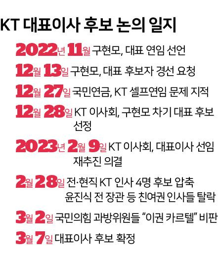 KT 대표이사 후보 논의 일지. 그래픽=신동준 기자