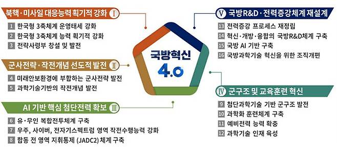 이번 정부의 군이 추구하는 국방혁신 4.0의 개념