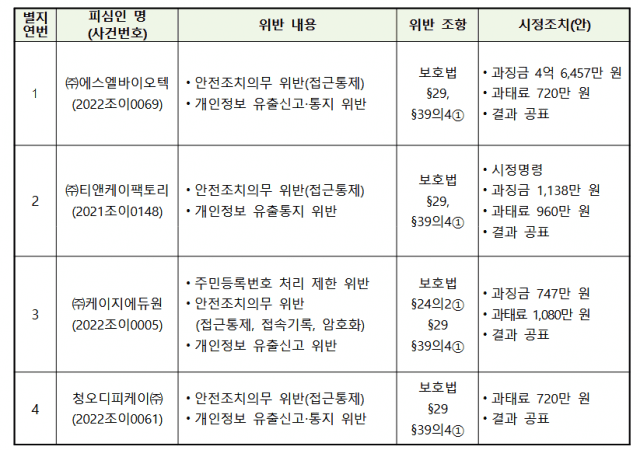 사업자별 위반사항에 대한 행정처분 개요.