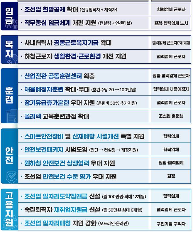 조선업 상생 패키지 지원사업 세부내용