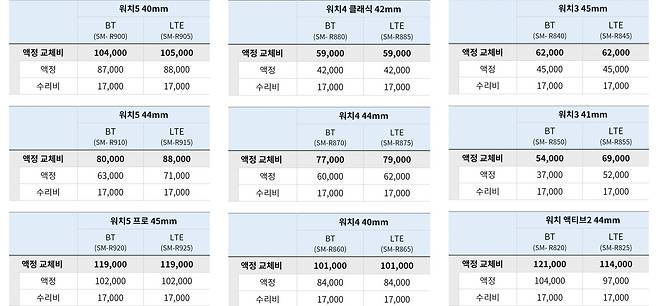 갤럭시 워치 예상 수리비(2023년 3월 초 기준).표=삼성전자서비스