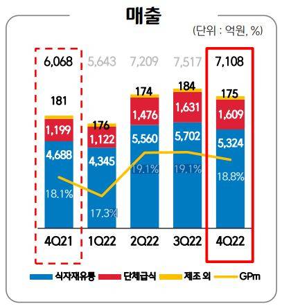 산업체·오피스 등에 단체급식을 운영하는 CJ프레이웨이의 지난해 4분기 단체 급식 매출은 1609억원으로 전년 동기 대비(1199억원)으로 34% 늘었다.[CJ프레시웨이 IR 자료]