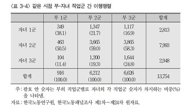 [서울=뉴시스]1998~2021년 부-자녀 직업군 간 이행행렬(자료=한국노동연구원) 2023.03.08. photo@newsis.com *재판매 및 DB 금지
