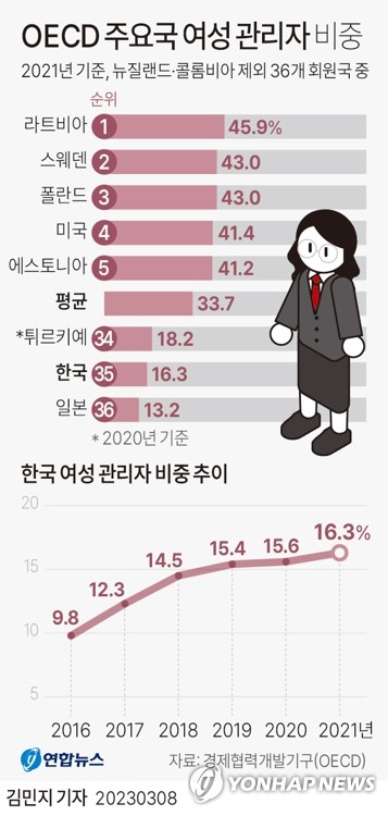 [그래픽] OECD 주요국 여성 관리자 비중 (서울=연합뉴스) 김민지 기자 = minfo@yna.co.kr
    트위터 @yonhap_graphics  페이스북 tuney.kr/LeYN1