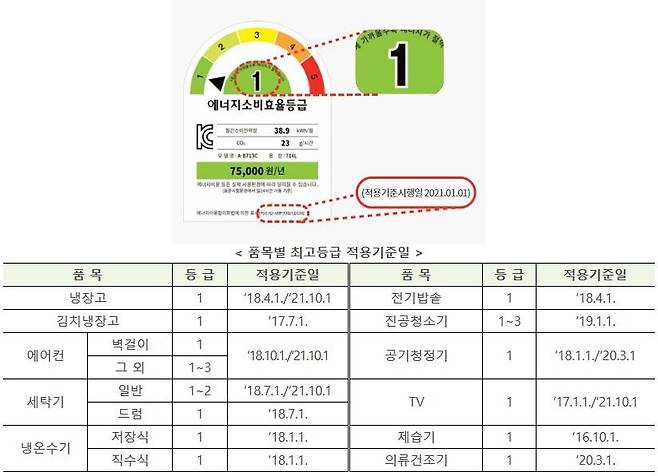 에너지소비효율 등급 라벨과 품목별 최고등급 적용기준일. 출처=산업부