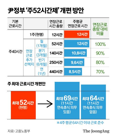 尹정부 ‘주52시간제’ 개편 방안 그래픽 이미지. [자료제공=고용노동부]