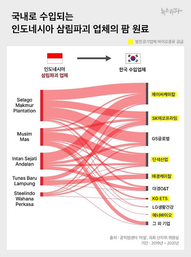 인도네시아 삼림파괴에 직접적인 책임이 있는 업체들에서 수입한 팜 원료