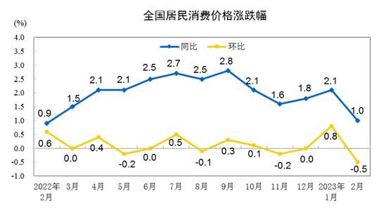 1년간 중국 소비자물가지수 추이 [중국 국가통계국]