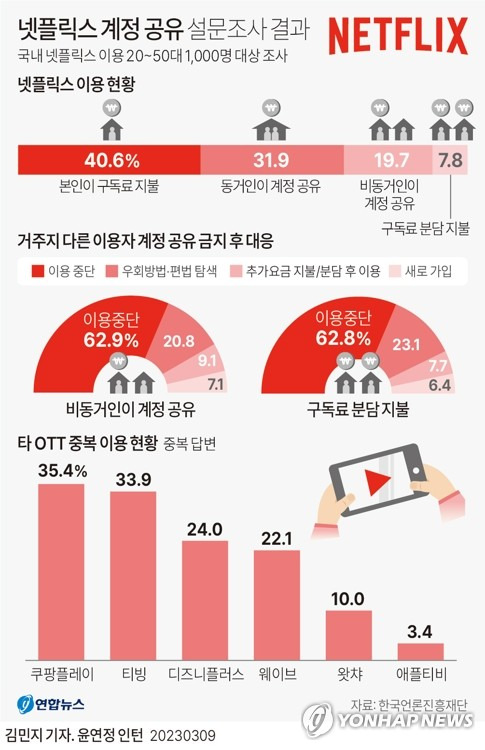 [그래픽] 넷플릭스 계정 공유 설문조사 결과 (서울=연합뉴스) 김민지 기자 = minfo@yna.co.kr
    트위터 @yonhap_graphics  페이스북 tuney.kr/LeYN1