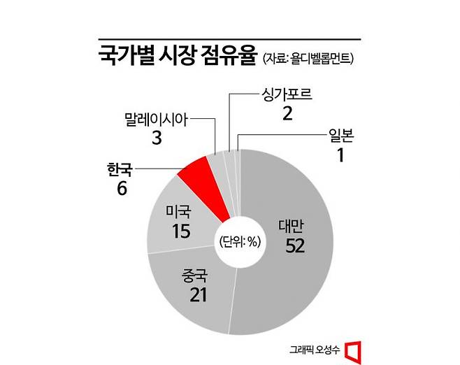 반도체 후공정 시장점유율