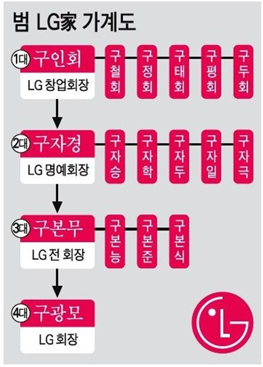 범LG가 가계도. 한국일보 자료사진