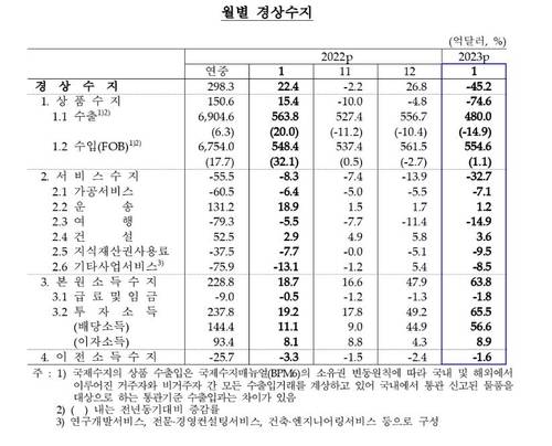 월별 경상수지 추이 [한국은행 제공.재판매 및 DB 금지]