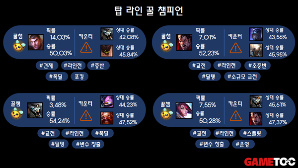 - 탑 라인 꿀챔 목록들 (출처 : lol.ps 3/10 통계)&nbsp;