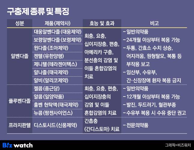 구충제 종류 및 특징. /그래픽=비즈워치