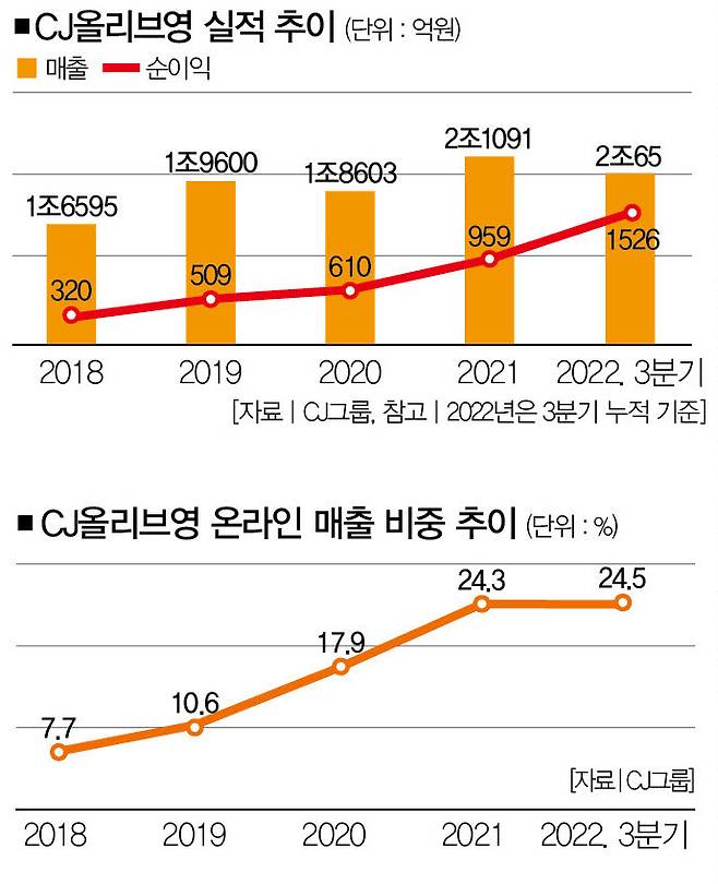 [사진｜뉴시스, 자료｜CJ그룹] 