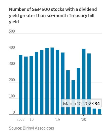 <미국 국채 6개월물 금리보다 나은 배당수익률 제공하는 S&P500 기업 수>
자료: 월스트리트저널(WSJ)