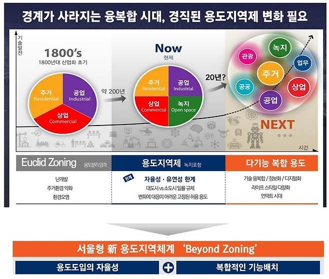 [서울=뉴시스]2040 서울도시기본계획 7대 목표 중 '도시계획 대전환'