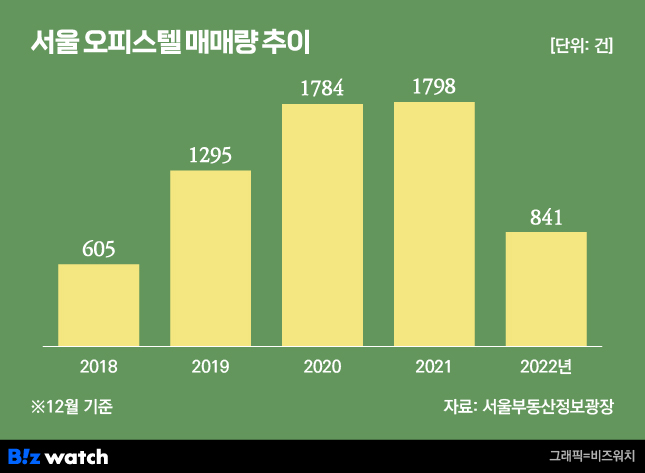 서울 오피스텔 매매량 추이./그래픽=비즈워치