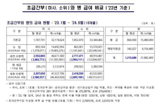 초급간부와 병 급여 비교 (사진=국방부 제공)