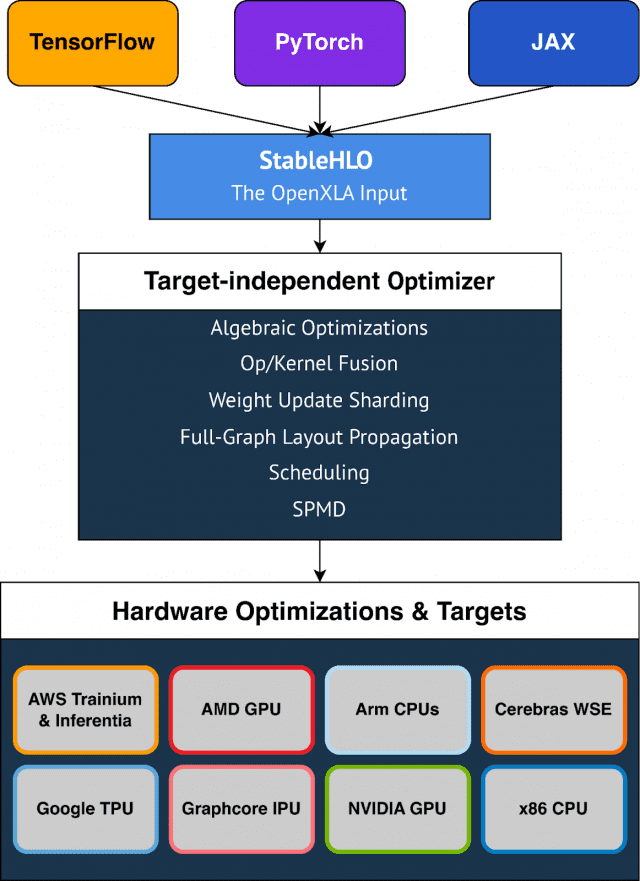 오픈XLA 컴파일 흐름 및 아키텍처.
