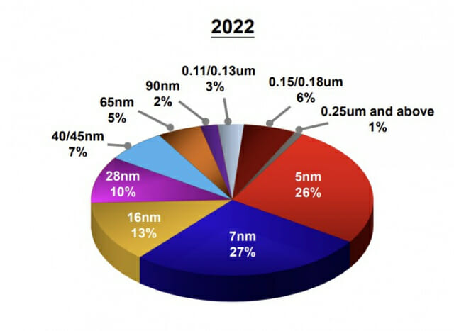 TSMC 2022년 공정별 매출 점유율(자료=TSMC)