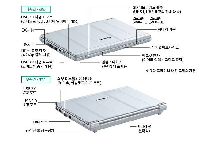 파나소닉 레츠노트 SV 시리즈의 외부입력 인터페이스 구성, 국내 사양에는 광학 드라이브가 생략돼있다. 출처=파나소닉