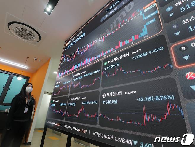 (서울=뉴스1) 김진환 기자 = 9일 오후 서울 서초구 빗썸 고객센터에 가상화폐 비트코인의 시세가 표시되어 있다.   세계 제2위의 가상화폐 거래소 FTX의 유동성 위기 사태로 뱅크 런이 발생, 비트코인 가격이 폭락했다.   이더리움 가격은 이날 오후 전일 대비 10.11% 하락한 184만원을 기록하고 있다. 2022.11.9/뉴스1  Copyright (C) 뉴스1. All rights reserved. 무단 전재 및 재배포 금지.
