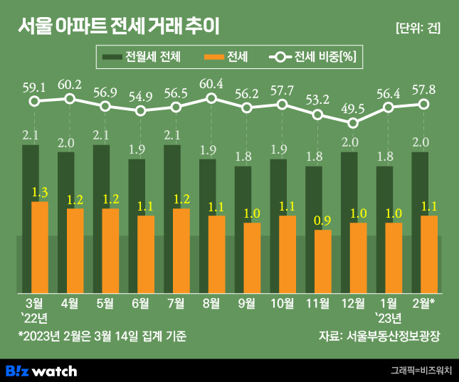 [집잇슈]다시 쏠리는 수요…전세시장 '금리 공포' 벗어나나