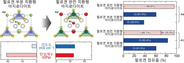 할로겐 완전 치환형 아지로다이트 고체전해질 형성을 통해 이온전도도와 탄성계수를 제어하는 신기술의 요약 (자료=KIST)