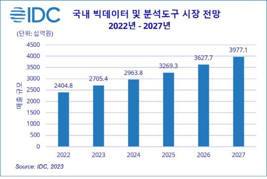 국내 빅데이터 및 분석도구 시장 전망. 한국IDC 제공