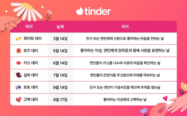 글로벌 소셜 매칭 앱 틴더가 한국 젊은 세대가 연인 간의 사랑을 확인하기 위해 선물을 주고 받고 있는 다양한 기념일들을 소개한 표. (사진=틴더)