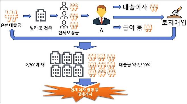 15일 재판에 넘겨진 인천 건축왕 사업 개요도.|인천지검 제공