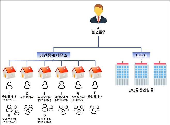 15일 재판에 넘겨진 인천 건축왕이 고용한 공인중개사무소 현황.|인천지검 제공
