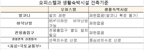 오피스텔과 생숙의 차이